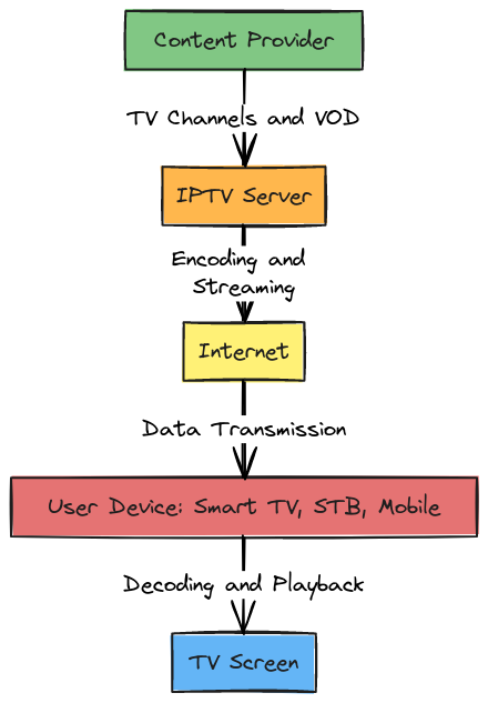 how-iptv-work