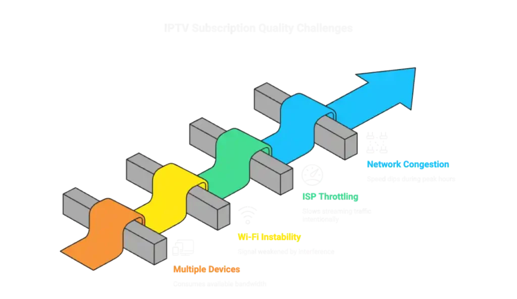 Factors That Affect Your IPTV Subscription Quality - IPTV Internet Speed Calculator